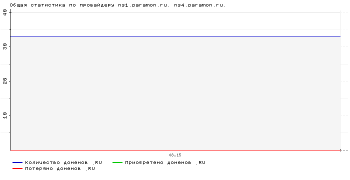    ns1.paramon.ru. ns4.paramon.ru.